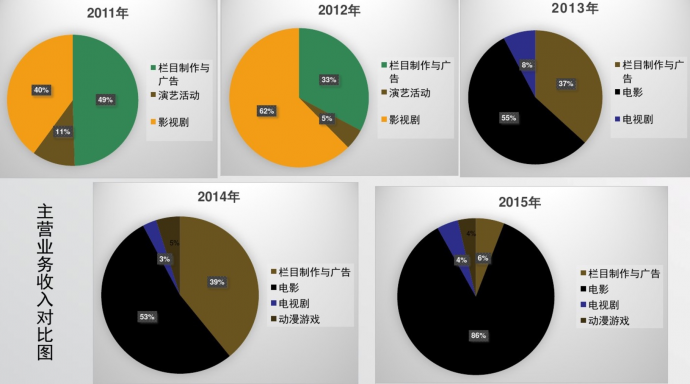 做赚钱的影视公司,光线似乎找到了办法