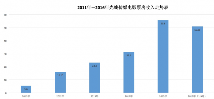 做赚钱的影视公司,光线似乎找到了办法