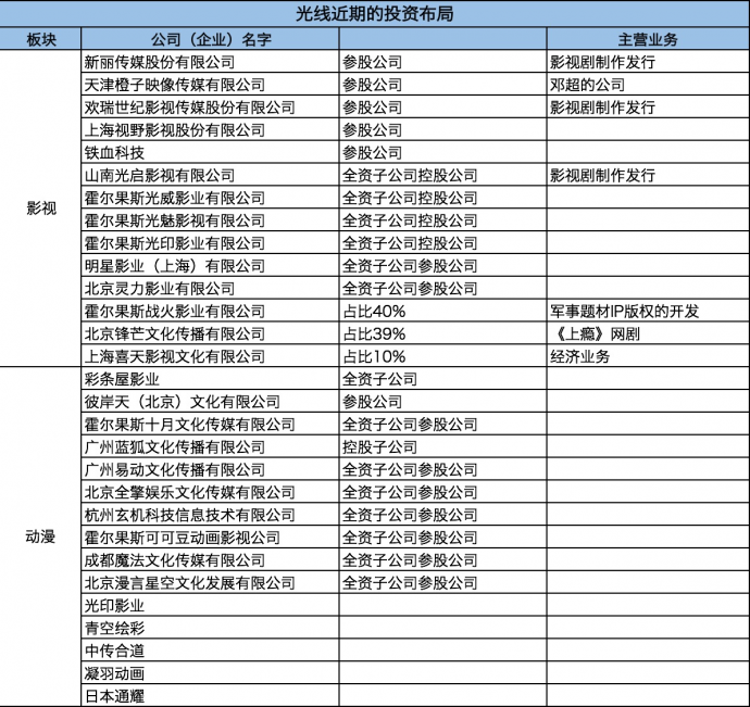 做赚钱的影视公司,光线似乎找到了办法