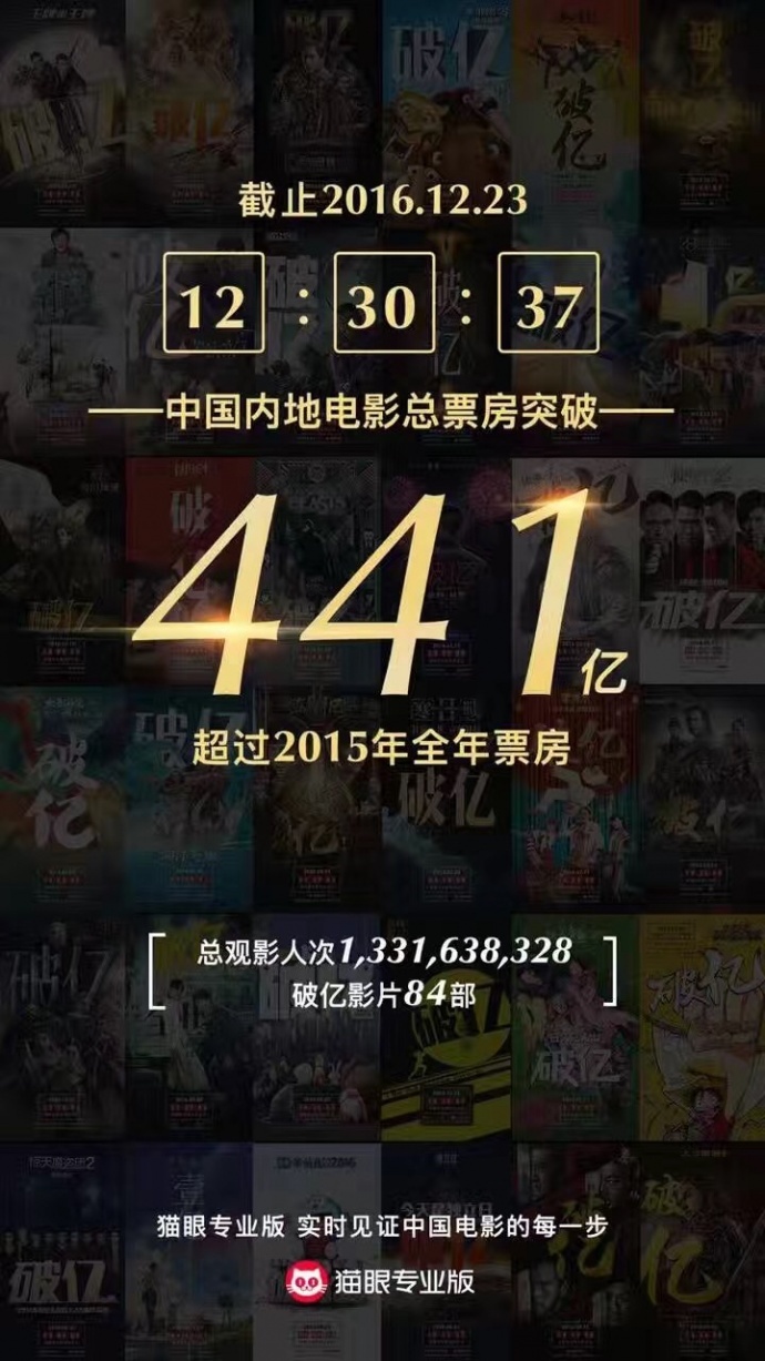 441亿!2016年内地总票房超越去年