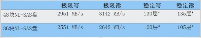蓝美智能磁带库结合StorNext专业存储系统可有效解决素材管理和数据管理