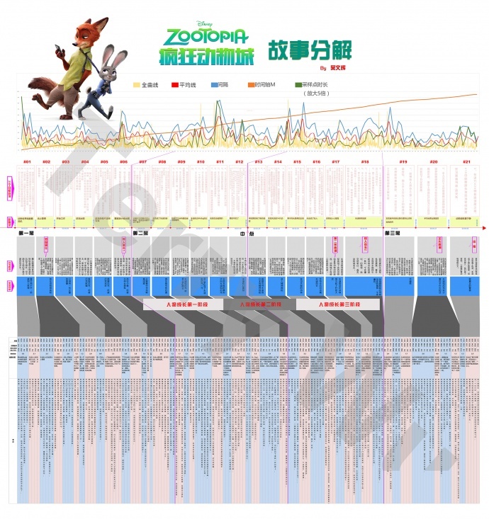 《疯狂动物城》一部佐料十足的商业动画大片之故事节奏