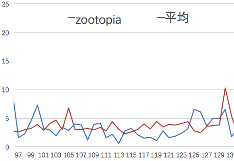 《疯狂动物城》一部佐料十足的商业动画大片之故事节奏