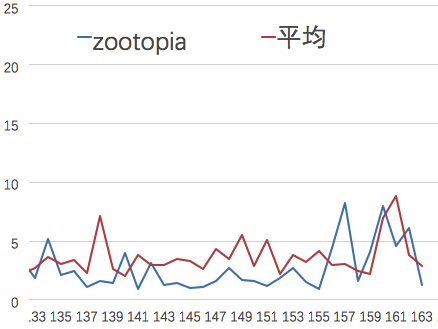 《疯狂动物城》一部佐料十足的商业动画大片之故事节奏