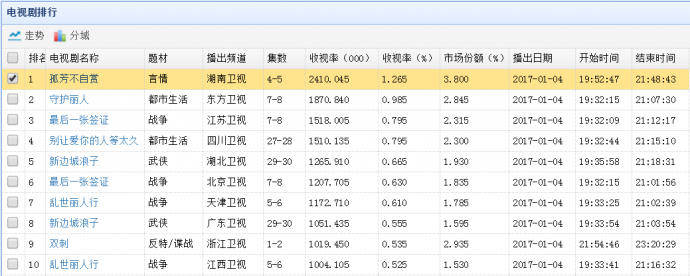 《孤芳不自赏》高调开年,小哇今年要用三部IP剧霸屏了