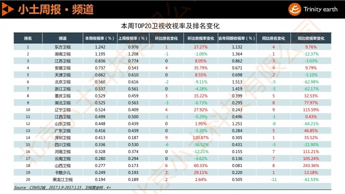 小土周报:湖南卫视走下“神坛”,优质多轮剧榜上有名