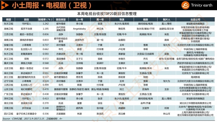 小土周报:湖南卫视走下“神坛”,优质多轮剧榜上有名