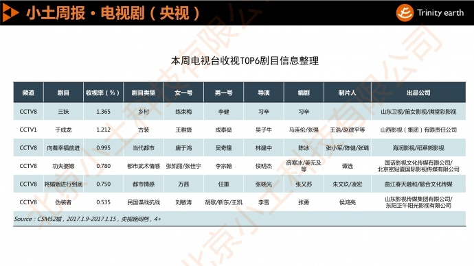 小土周报:湖南卫视走下“神坛”,优质多轮剧榜上有名