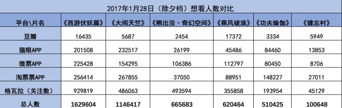 今年的春节档撕逼大战,你选谁?
