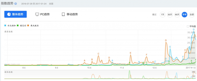 今年的春节档撕逼大战,你选谁?