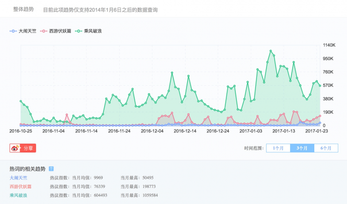 今年的春节档撕逼大战,你选谁?