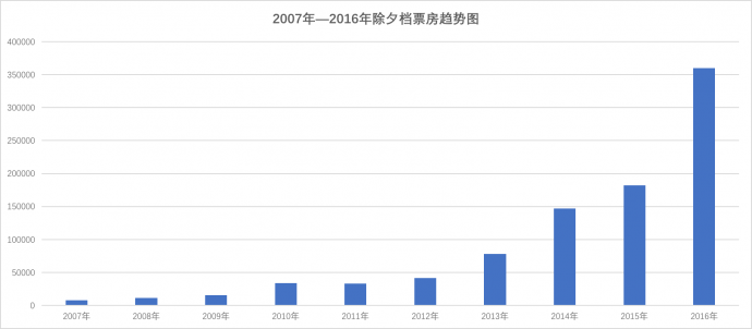 今年的春节档撕逼大战,你选谁?