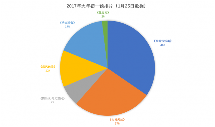 今年的春节档撕逼大战,你选谁?