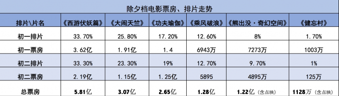 5元电影票再现江湖,春节排片大战最热闹