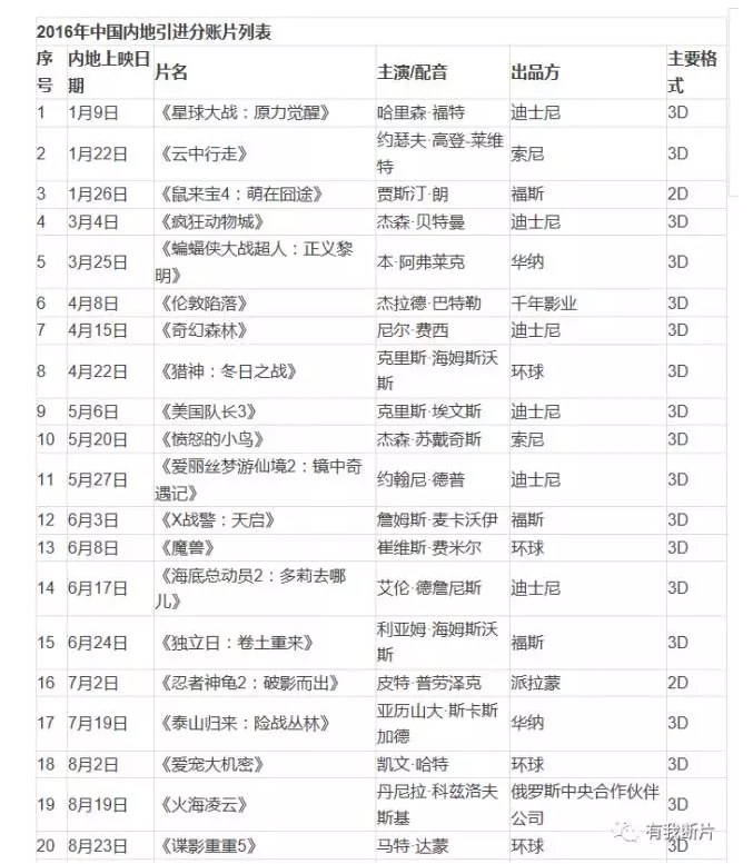 揭秘进口大片进中国之谜!