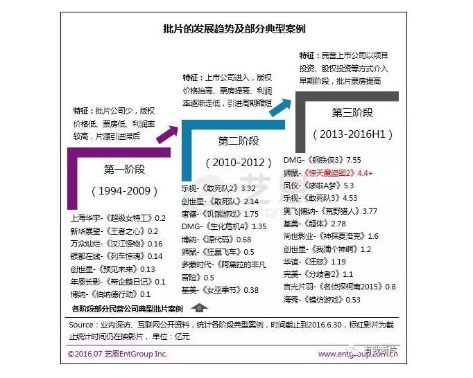 揭秘进口大片进中国之谜!