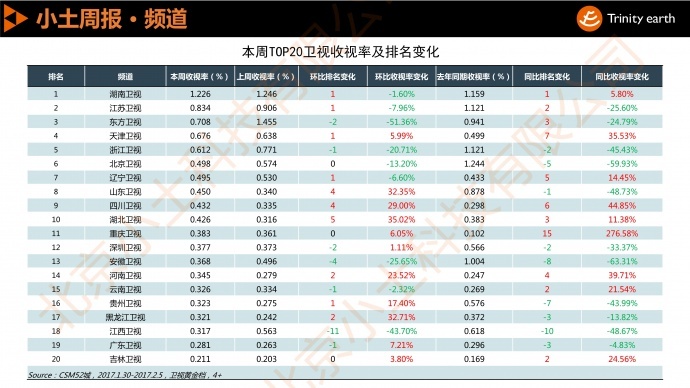 小土周报:春节档卫视收视下滑 杨幂赵又廷CP未能延续《守护丽人》佳绩