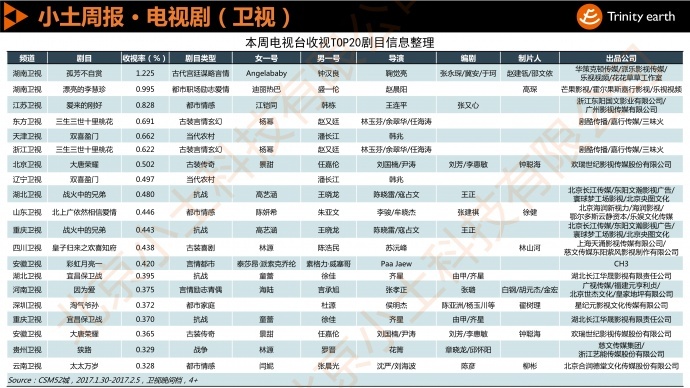 小土周报:春节档卫视收视下滑 杨幂赵又廷CP未能延续《守护丽人》佳绩