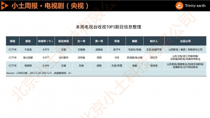 小土周报:春节档卫视收视下滑 杨幂赵又廷CP未能延续《守护丽人》佳绩