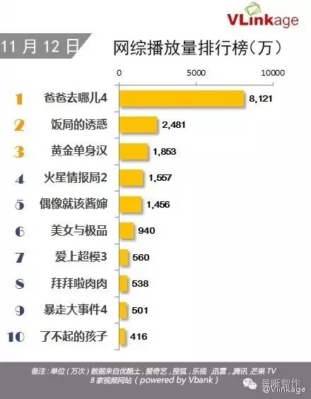 景晰号外｜《爸爸4》近连续两周登网综播放量榜单榜首