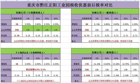 重庆地区增值税计算方式及增值税税收优惠政策