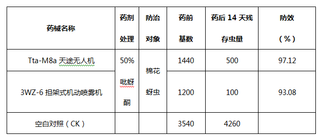 不同施药器械的药物喷洒功能测试报告