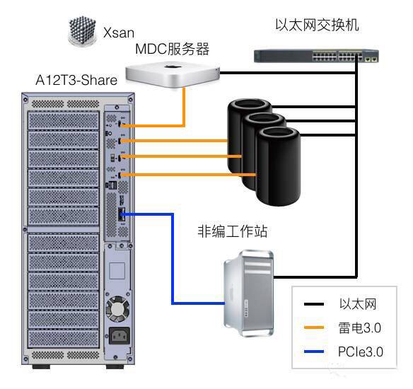 雷电3.0共享存储即将上市(Accusys A12T3-Share)!