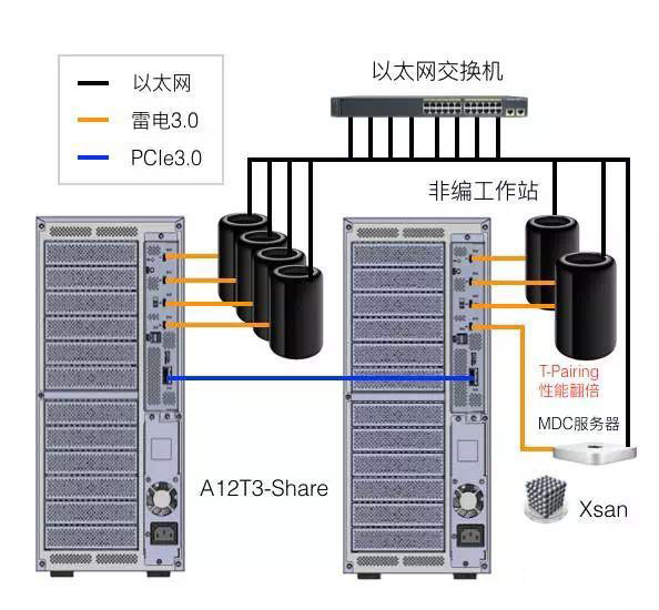 雷电3.0共享存储即将上市(Accusys A12T3-Share)!