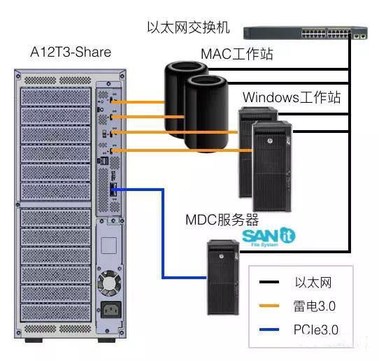 雷电3.0共享存储即将上市(Accusys A12T3-Share)!
