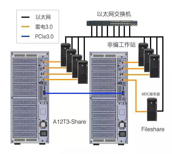 雷电3.0共享存储即将上市(Accusys A12T3-Share)!