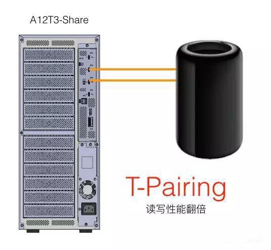 雷电3.0共享存储即将上市(Accusys A12T3-Share)!