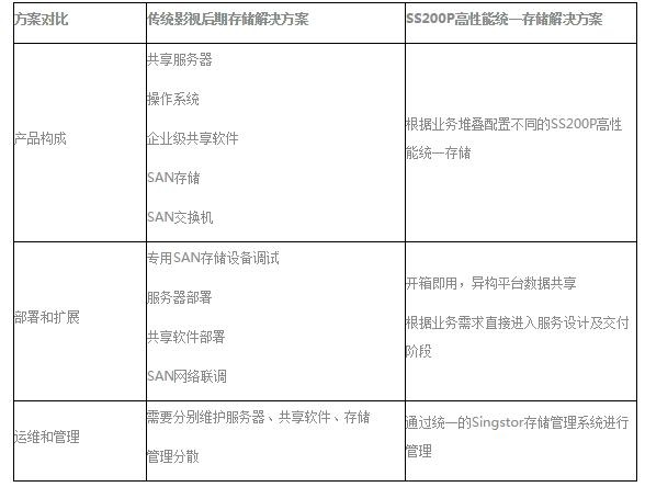 影视后期在线制作集中存储解决方案