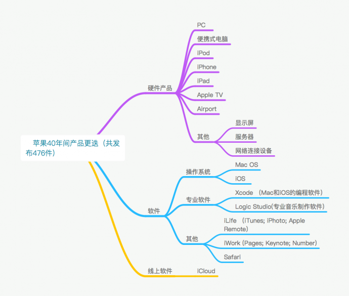 创立41年、做了数百个短视频,独家揭示Apple如何从革命者到包容者的巨变故事