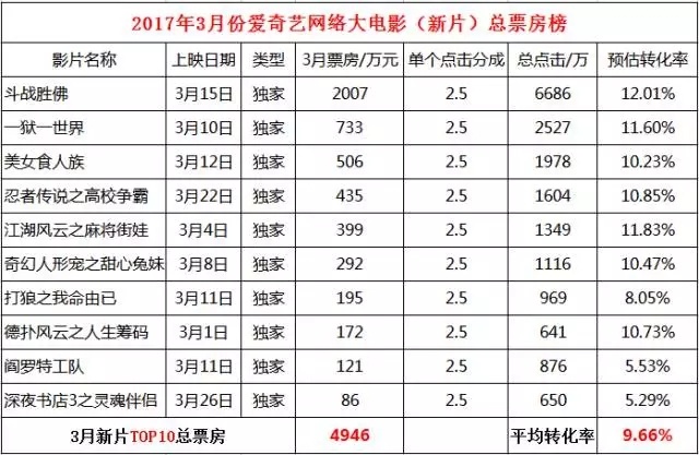 爱奇艺3月份上映新片票房转化率到底有多高？