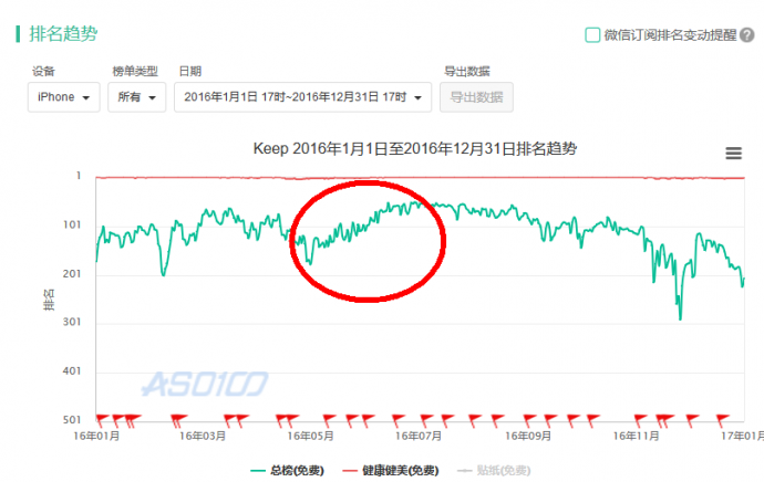 2年多用户就破8000万,这些励志视频如何帮助Keep成为行业第一?