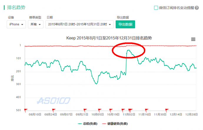 2年多用户就破8000万,这些励志视频如何帮助Keep成为行业第一?
