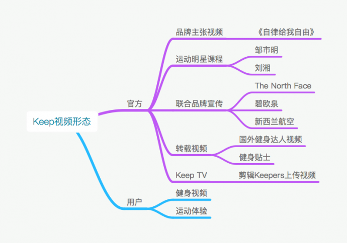 2年多用户就破8000万,这些励志视频如何帮助Keep成为行业第一?
