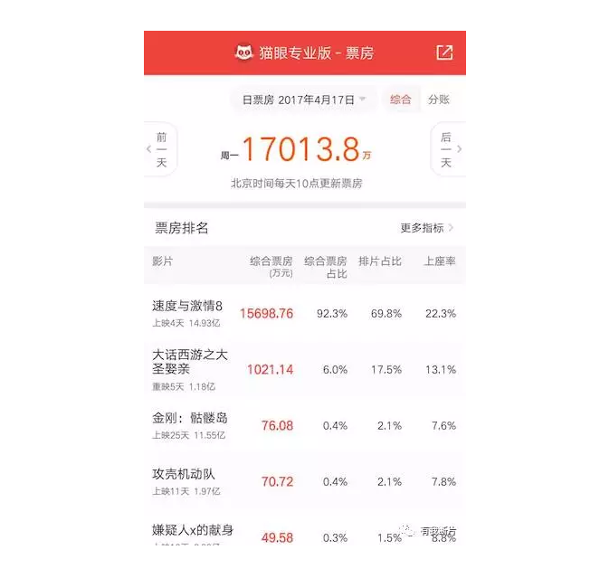 《速8》们正在霸占中国电影市场,国产片该何去何从?