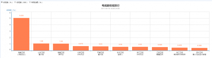 那些92年的“中年人”和80后“空巢老人”都喜欢看什么电视剧?
