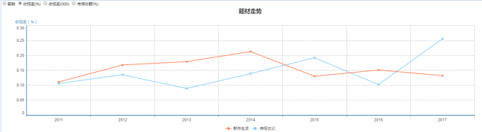 那些92年的“中年人”和80后“空巢老人”都喜欢看什么电视剧?