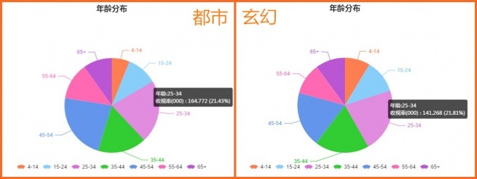 那些92年的“中年人”和80后“空巢老人”都喜欢看什么电视剧?
