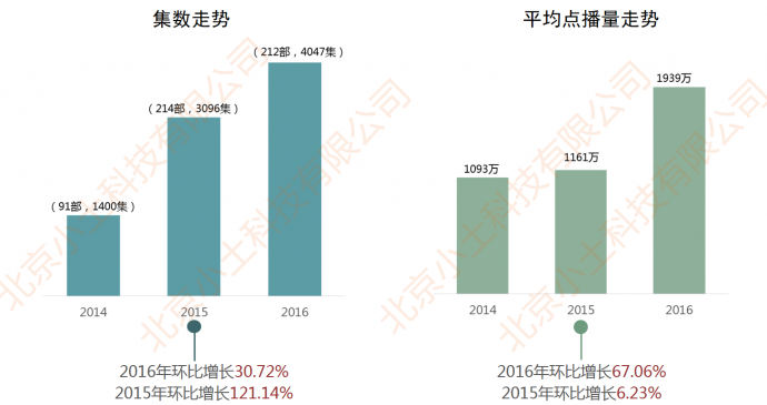 网剧行业市场现状与发展趋势分析(上)