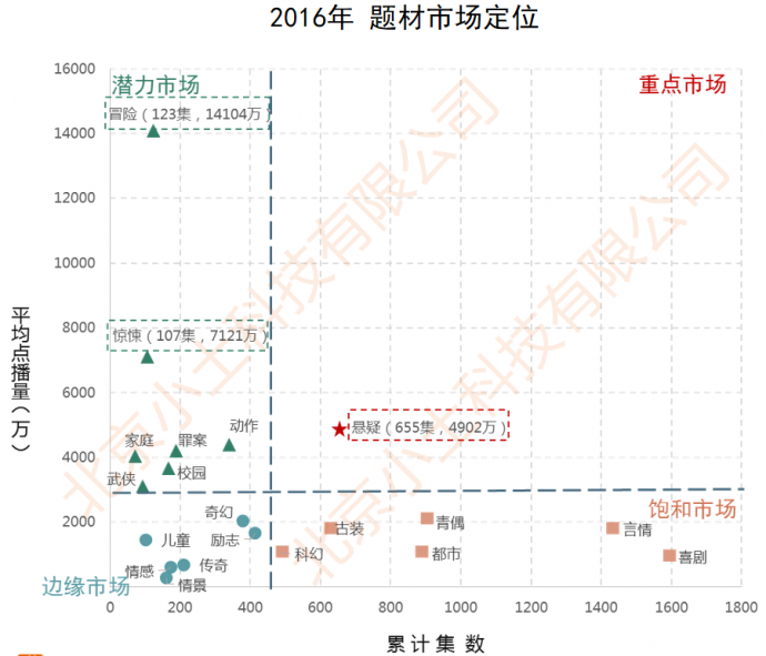 网剧行业市场现状与发展趋势分析(上)