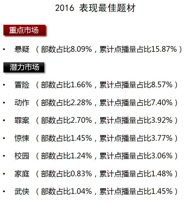 网剧行业市场现状与发展趋势分析(上)