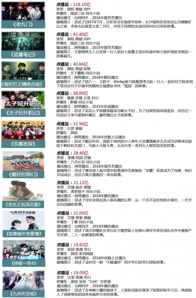 网剧行业市场现状与发展趋势分析(上)