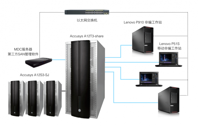 极具优势的小型4K非编网