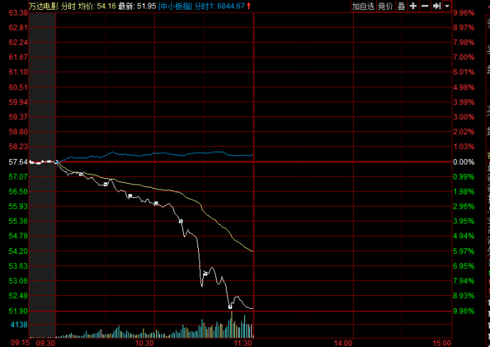 万达旗下a股公司—万达电影也放量暴跌,跌幅超过9%逼近跌停.