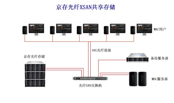 影視后期制作——蘋果4K高清非編 京存光纖XSAN共享 性價(jià)比超高！