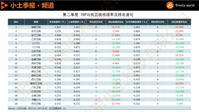 小土科技季报:第二季度央卫视收视排名及电视剧收视排行