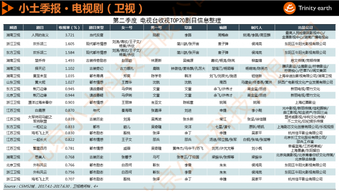 小土科技季报:第二季度央卫视收视排名及电视剧收视排行